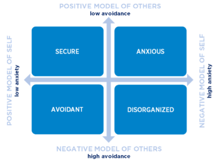 Attachment style at work