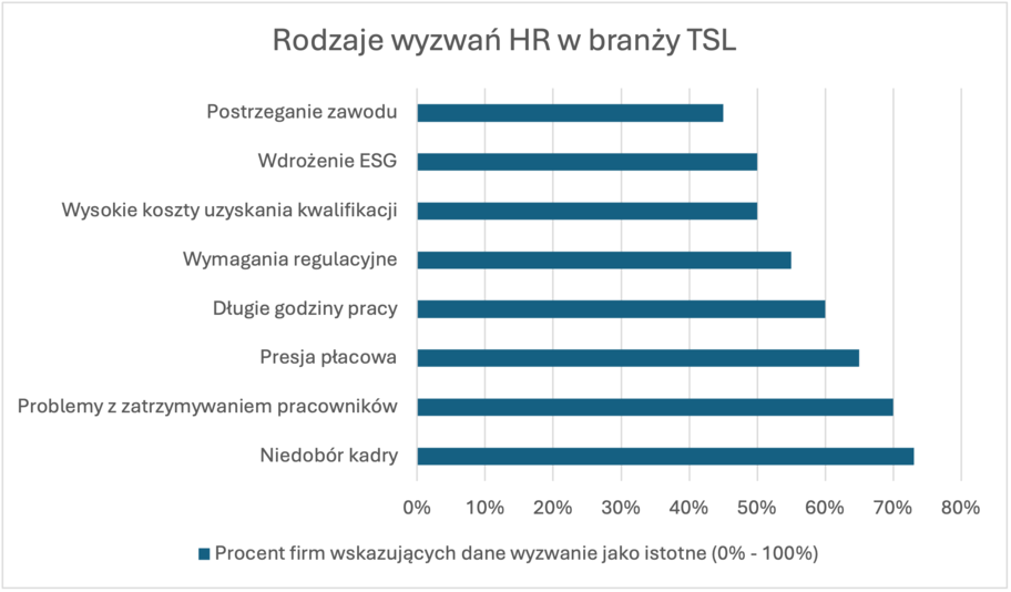 Wyzwania HR w branży TSL