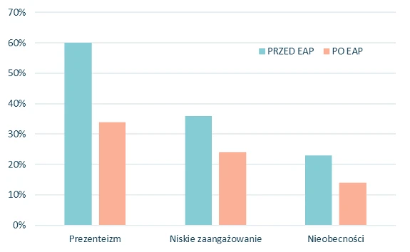 EAP to inwestycja, nie koszt