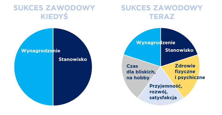 Zdrowie psychiczne - czego oczekują pracownicy - wykresy kołowe